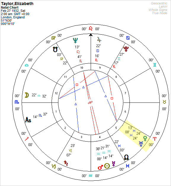 Elizabeth Taylor Horoscope